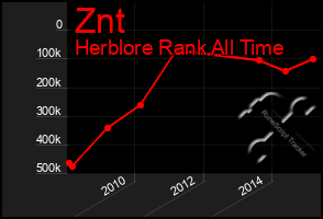 Total Graph of Znt