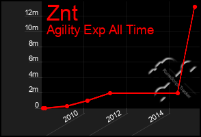 Total Graph of Znt