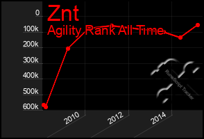 Total Graph of Znt