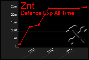 Total Graph of Znt