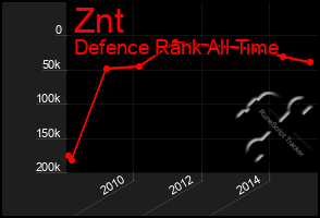 Total Graph of Znt