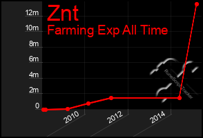 Total Graph of Znt