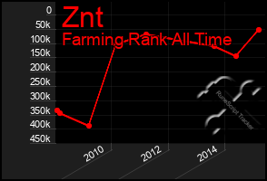 Total Graph of Znt