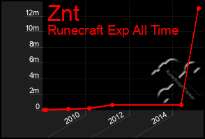 Total Graph of Znt