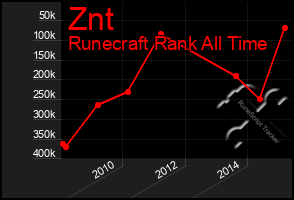 Total Graph of Znt