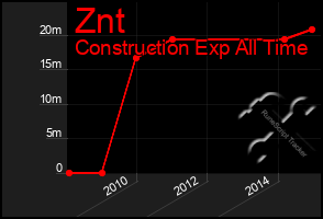 Total Graph of Znt