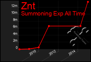 Total Graph of Znt