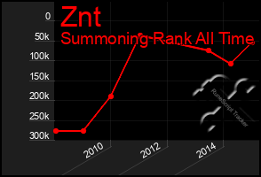 Total Graph of Znt