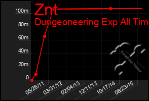 Total Graph of Znt