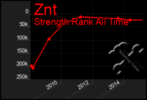 Total Graph of Znt