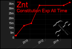 Total Graph of Znt