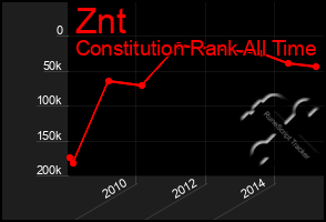 Total Graph of Znt