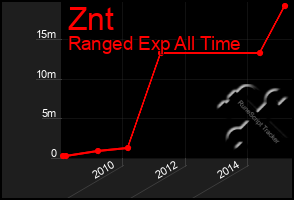 Total Graph of Znt