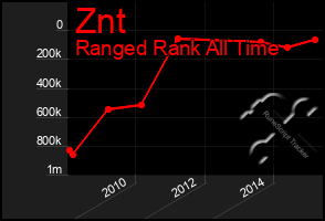 Total Graph of Znt