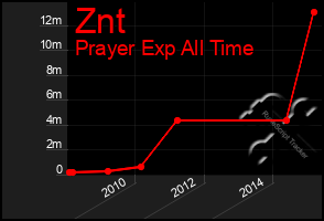 Total Graph of Znt