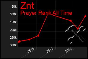 Total Graph of Znt