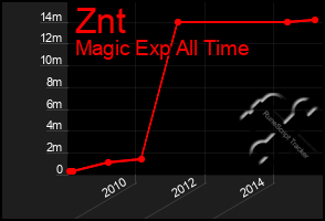 Total Graph of Znt