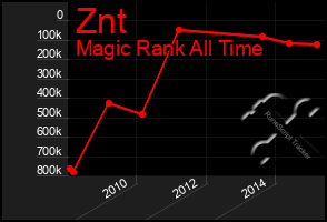 Total Graph of Znt