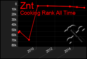 Total Graph of Znt