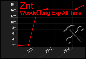 Total Graph of Znt