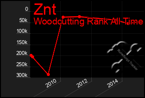 Total Graph of Znt