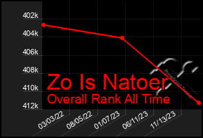 Total Graph of Zo Is Natoer