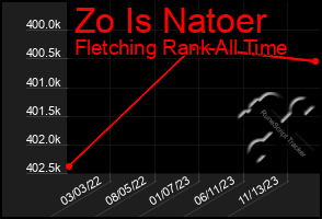 Total Graph of Zo Is Natoer