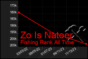 Total Graph of Zo Is Natoer