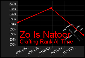 Total Graph of Zo Is Natoer