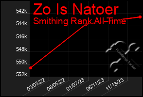 Total Graph of Zo Is Natoer