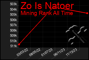 Total Graph of Zo Is Natoer