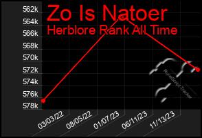 Total Graph of Zo Is Natoer