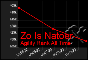 Total Graph of Zo Is Natoer