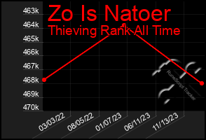 Total Graph of Zo Is Natoer