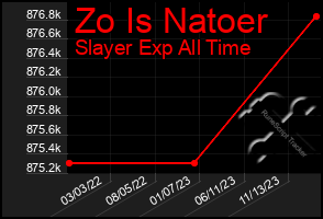 Total Graph of Zo Is Natoer