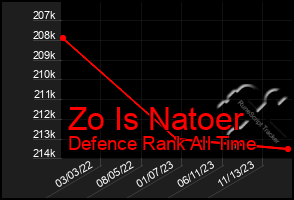 Total Graph of Zo Is Natoer