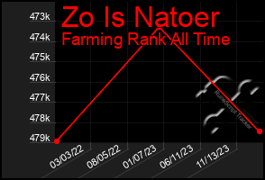 Total Graph of Zo Is Natoer