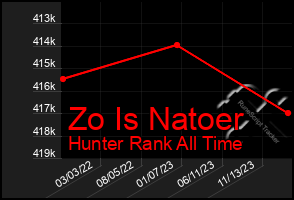 Total Graph of Zo Is Natoer