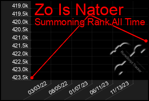 Total Graph of Zo Is Natoer