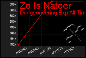 Total Graph of Zo Is Natoer