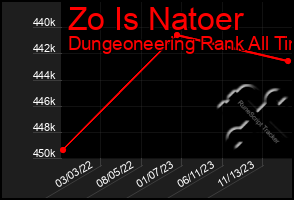 Total Graph of Zo Is Natoer