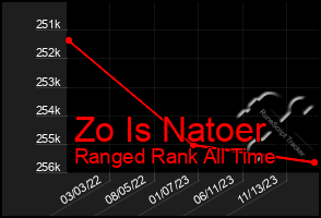 Total Graph of Zo Is Natoer