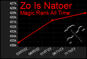 Total Graph of Zo Is Natoer