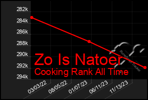 Total Graph of Zo Is Natoer