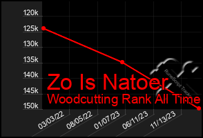 Total Graph of Zo Is Natoer