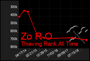Total Graph of Zo R O