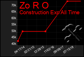 Total Graph of Zo R O