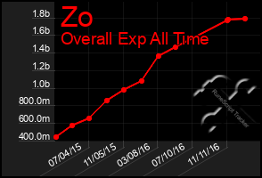 Total Graph of Zo