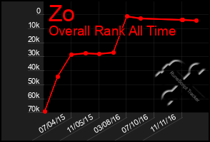 Total Graph of Zo