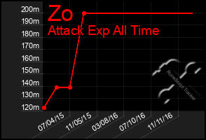 Total Graph of Zo